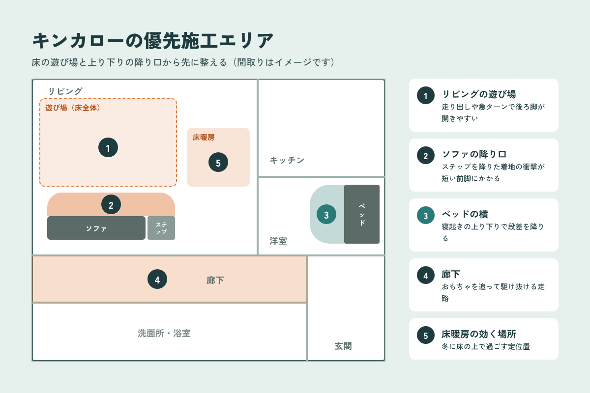 キンカローの優先施工エリア リビングの遊び場・ソファの降り口・ベッドの横・廊下・床暖房