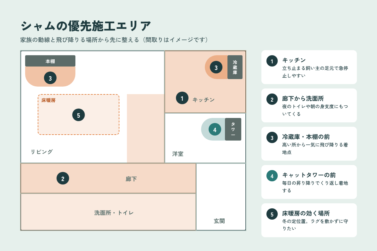 シャムの優先施工エリア キッチン・廊下から洗面所・冷蔵庫と本棚の前・キャットタワー前・床暖房