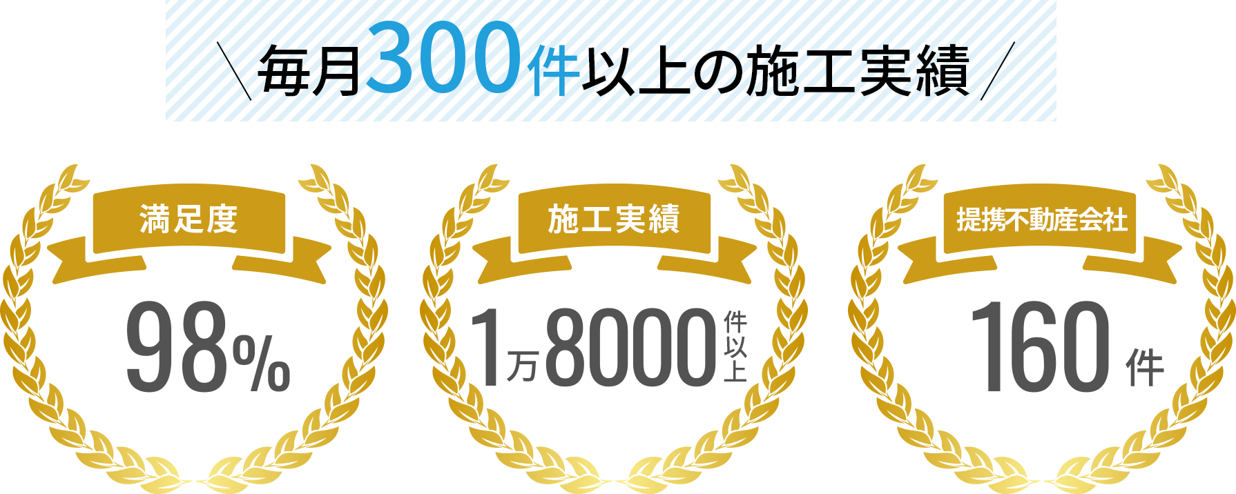 毎月300件以上の施工実績